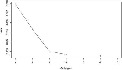 A configurational approach to leadership behavior through archetypal analysis